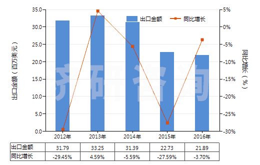 2012-2016年中國酯膠(HS38063000)出口總額及增速統(tǒng)計(jì)